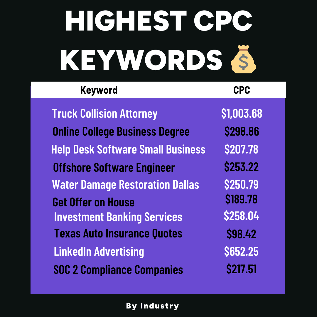 High cpc keywords 2019 discount